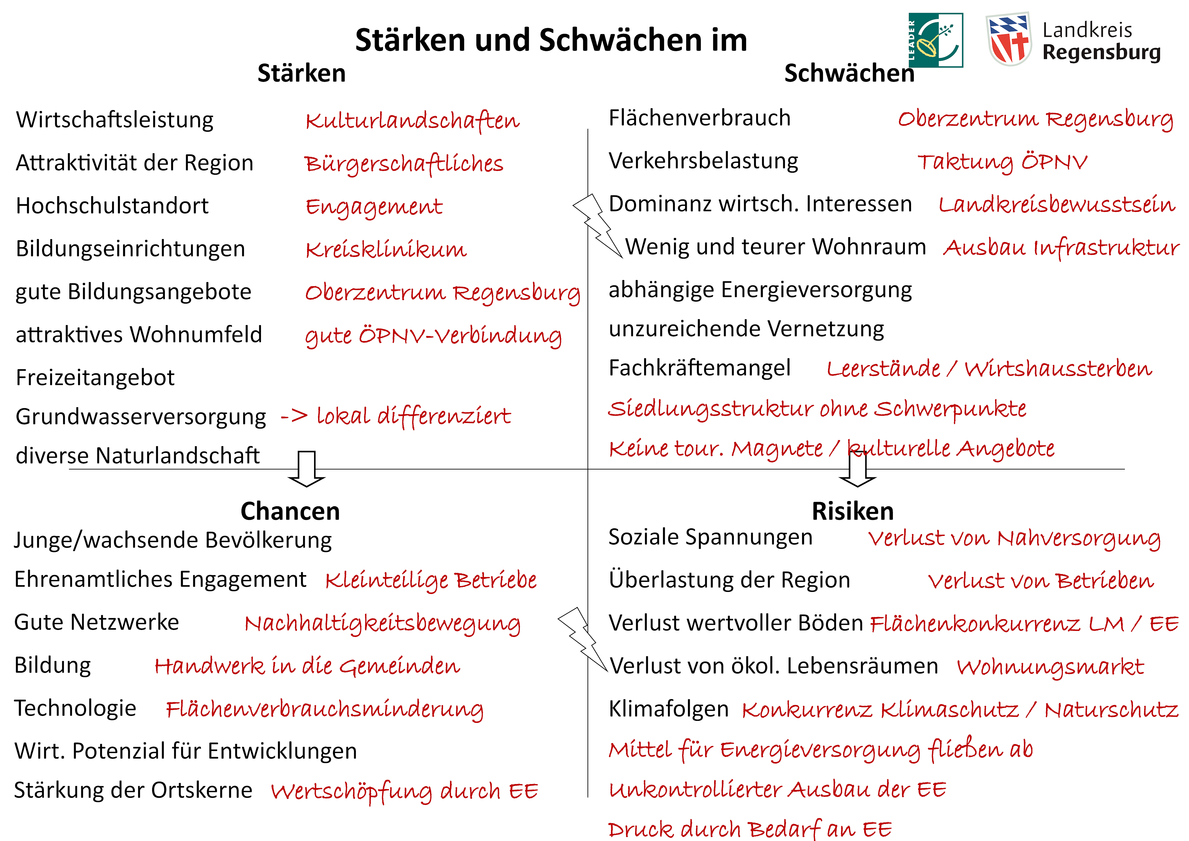 Regionalkonferenz - Stärken-Schwächen