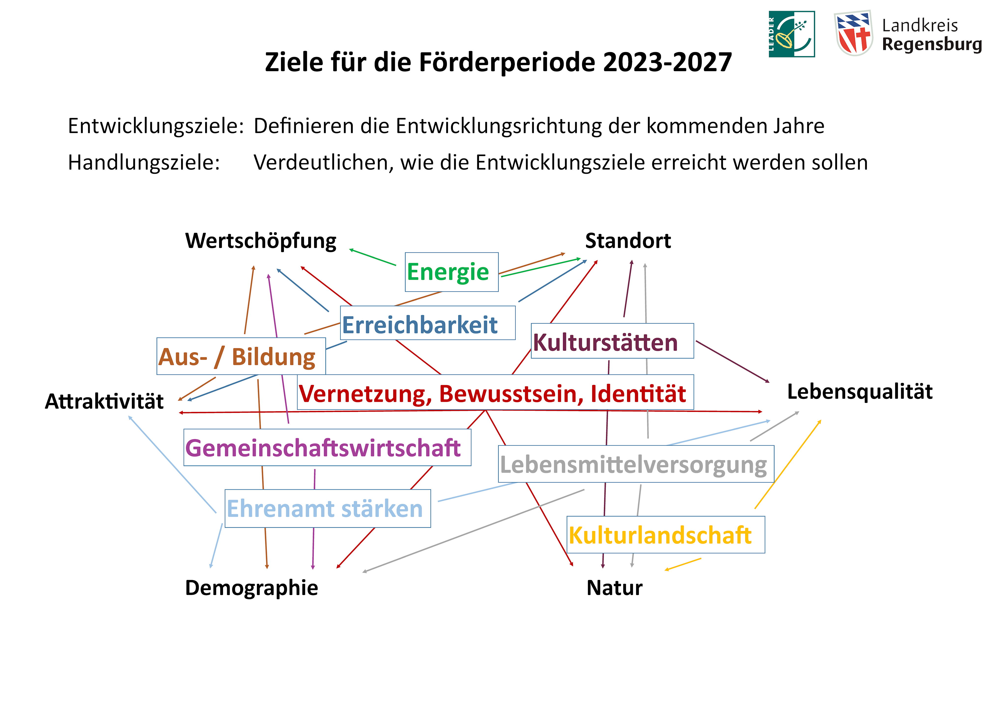 Regionalkonferenz - Ziele