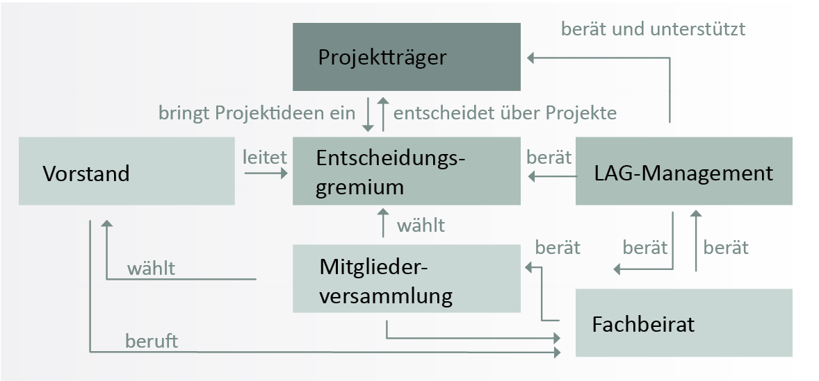 Schema der Abläufe und Zuständigkeiten in der LAG