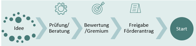 Von der Idee zur Förderung Von der Idee zur Förderung